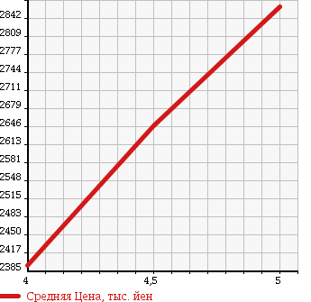 Аукционная статистика: График изменения цены MERCEDES BENZ E CLASS 2015 212061C в зависимости от аукционных оценок