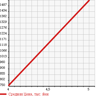 Аукционная статистика: График изменения цены MERCEDES BENZ E CLASS 2012 212073 в зависимости от аукционных оценок