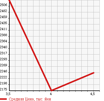 Аукционная статистика: График изменения цены MERCEDES BENZ E CLASS 2013 212073 в зависимости от аукционных оценок