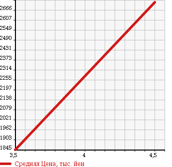 Аукционная статистика: График изменения цены MERCEDES BENZ E CLASS 2011 212077 в зависимости от аукционных оценок