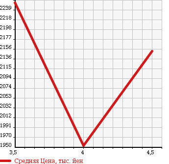 Аукционная статистика: График изменения цены MERCEDES BENZ E CLASS 2013 212095C в зависимости от аукционных оценок