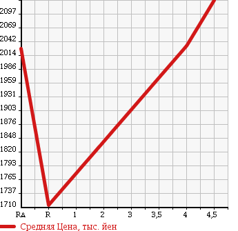 Аукционная статистика: График изменения цены MERCEDES BENZ E CLASS 2014 212095C в зависимости от аукционных оценок