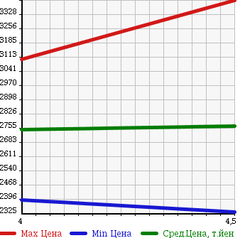 Аукционная статистика: График изменения цены MERCEDES BENZ E CLASS STATION WAGON 2015 212201C в зависимости от аукционных оценок