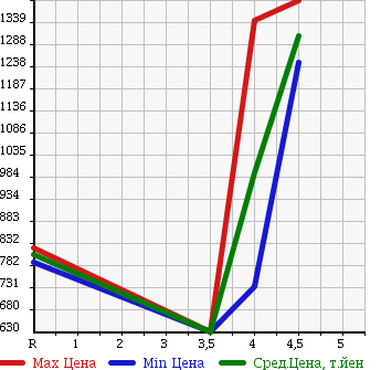 Аукционная статистика: График изменения цены MERCEDES BENZ E CLASS STATION WAGON 2010 212224C в зависимости от аукционных оценок