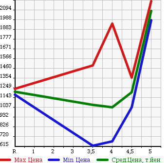 Аукционная статистика: График изменения цены MERCEDES BENZ E CLASS STATION WAGON 2011 212224C в зависимости от аукционных оценок