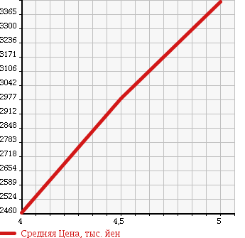 Аукционная статистика: График изменения цены MERCEDES BENZ E CLASS STATION WAGON 2014 212226C в зависимости от аукционных оценок