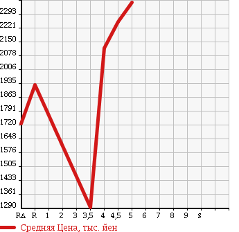 Аукционная статистика: График изменения цены MERCEDES BENZ E CLASS STATION WAGON 2013 212236C в зависимости от аукционных оценок