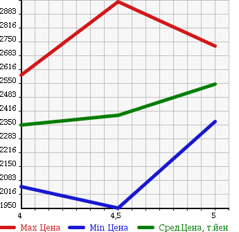 Аукционная статистика: График изменения цены MERCEDES BENZ E CLASS STATION WAGON 2014 212236C в зависимости от аукционных оценок