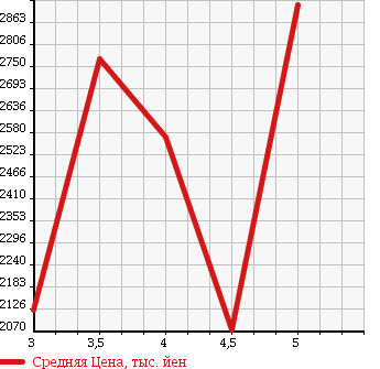 Аукционная статистика: График изменения цены MERCEDES BENZ E CLASS STATION WAGON 2015 212236C в зависимости от аукционных оценок