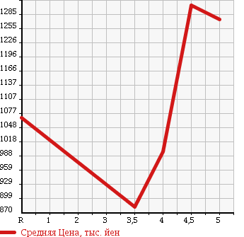 Аукционная статистика: График изменения цены MERCEDES BENZ E CLASS STATION WAGON 2010 212247C в зависимости от аукционных оценок