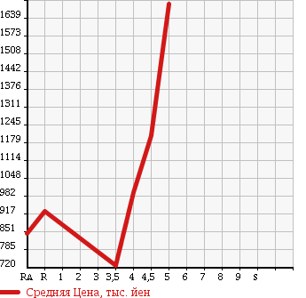 Аукционная статистика: График изменения цены MERCEDES BENZ E CLASS STATION WAGON 2011 212247C в зависимости от аукционных оценок
