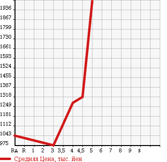 Аукционная статистика: График изменения цены MERCEDES BENZ E CLASS STATION WAGON 2012 212247C в зависимости от аукционных оценок