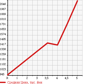 Аукционная статистика: График изменения цены MERCEDES BENZ E CLASS STATION WAGON 2013 212247C в зависимости от аукционных оценок