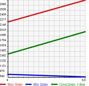 Аукционная статистика: График изменения цены MERCEDES BENZ E CLASS STATION WAGON 2013 212255C в зависимости от аукционных оценок