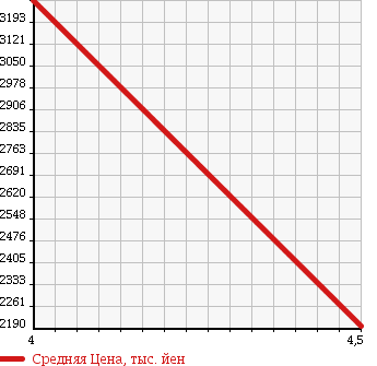 Аукционная статистика: График изменения цены MERCEDES BENZ E CLASS STATION WAGON 2015 212255C в зависимости от аукционных оценок