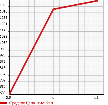 Аукционная статистика: График изменения цены MERCEDES BENZ E CLASS STATION WAGON 2010 212256C в зависимости от аукционных оценок