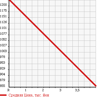 Аукционная статистика: График изменения цены MERCEDES BENZ E CLASS STATION WAGON 2011 212256C в зависимости от аукционных оценок