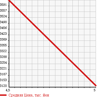 Аукционная статистика: График изменения цены MERCEDES BENZ E CLASS STATION WAGON 2013 212274 в зависимости от аукционных оценок