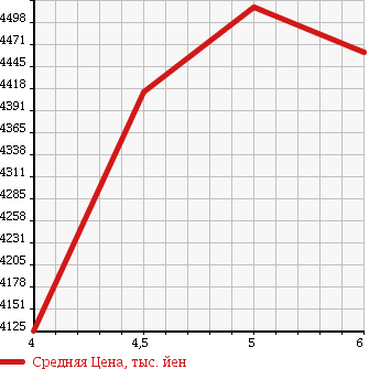 Аукционная статистика: График изменения цены MERCEDES BENZ E CLASS STATION WAGON 2017 213242C в зависимости от аукционных оценок