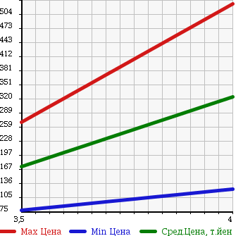 Аукционная статистика: График изменения цены MERCEDES BENZ CL 2001 215375 в зависимости от аукционных оценок