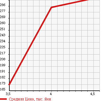 Аукционная статистика: График изменения цены MERCEDES BENZ CL 2002 215375 в зависимости от аукционных оценок