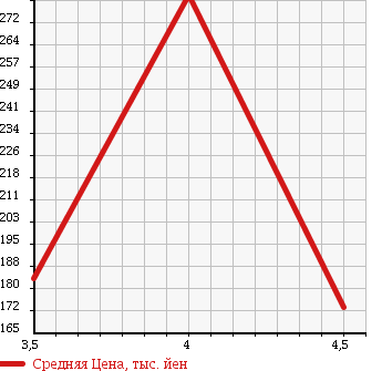 Аукционная статистика: График изменения цены MERCEDES BENZ CL 2003 215375 в зависимости от аукционных оценок