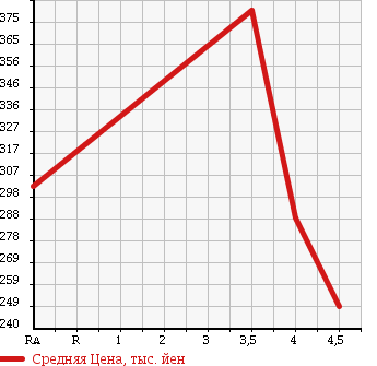 Аукционная статистика: График изменения цены MERCEDES BENZ CL 2004 215375 в зависимости от аукционных оценок