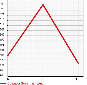 Аукционная статистика: График изменения цены MERCEDES BENZ CL 2006 215375 в зависимости от аукционных оценок