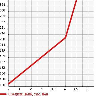 Аукционная статистика: График изменения цены MERCEDES BENZ CL 2000 215378 в зависимости от аукционных оценок