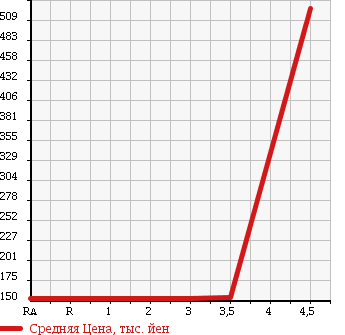 Аукционная статистика: График изменения цены MERCEDES BENZ CL 2001 215378 в зависимости от аукционных оценок