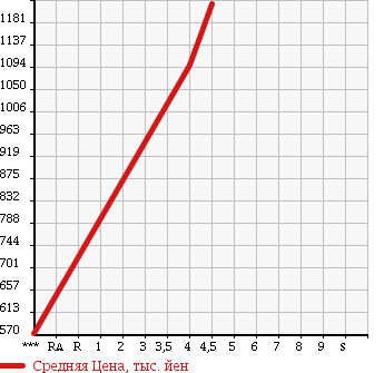 Аукционная статистика: График изменения цены MERCEDES BENZ CL 2007 216371 в зависимости от аукционных оценок