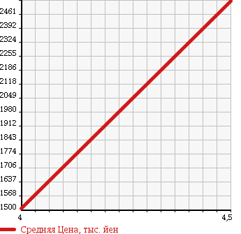 Аукционная статистика: График изменения цены MERCEDES BENZ CL 2012 216373 в зависимости от аукционных оценок