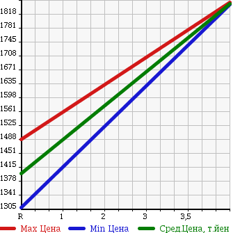 Аукционная статистика: График изменения цены MERCEDES BENZ CL 2007 216377 в зависимости от аукционных оценок