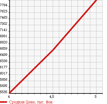 Аукционная статистика: График изменения цены MERCEDES BENZ S CLASS 2015 217382C в зависимости от аукционных оценок