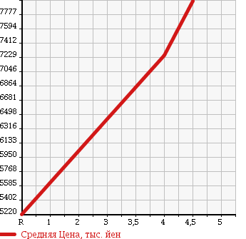 Аукционная статистика: График изменения цены MERCEDES BENZ S CLASS 2015 217385 в зависимости от аукционных оценок