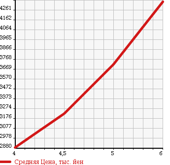 Аукционная статистика: График изменения цены MERCEDES BENZ CLS CLASS 2015 218301 в зависимости от аукционных оценок