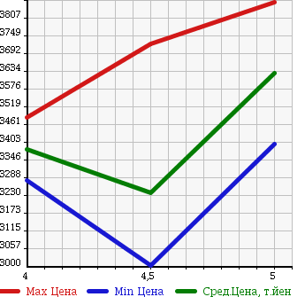 Аукционная статистика: График изменения цены MERCEDES BENZ CLS CLASS 2016 218301 в зависимости от аукционных оценок