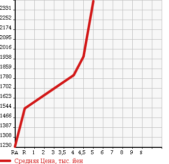 Аукционная статистика: График изменения цены MERCEDES BENZ CLS CLASS 2011 218359 в зависимости от аукционных оценок