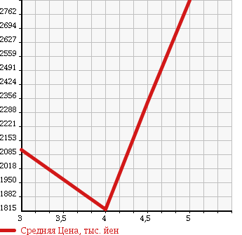 Аукционная статистика: График изменения цены MERCEDES BENZ CLS CLASS 2012 218359 в зависимости от аукционных оценок
