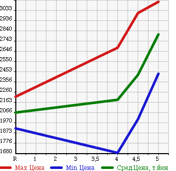 Аукционная статистика: График изменения цены MERCEDES BENZ CLS CLASS 2013 218359 в зависимости от аукционных оценок