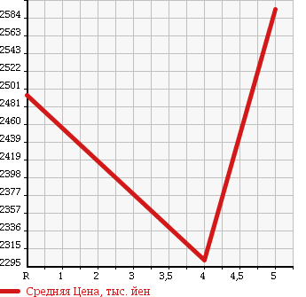 Аукционная статистика: График изменения цены MERCEDES BENZ CLS CLASS 2014 218359 в зависимости от аукционных оценок