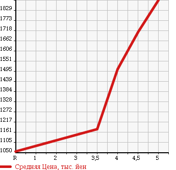 Аукционная статистика: График изменения цены MERCEDES BENZ CLS CLASS 2011 218359C в зависимости от аукционных оценок