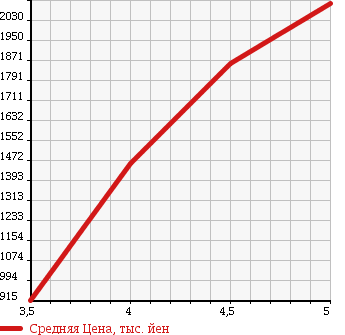 Аукционная статистика: График изменения цены MERCEDES BENZ CLS CLASS 2012 218359C в зависимости от аукционных оценок