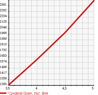 Аукционная статистика: График изменения цены MERCEDES BENZ CLS CLASS 2013 218359C в зависимости от аукционных оценок
