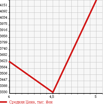 Аукционная статистика: График изменения цены MERCEDES BENZ CLS CLASS 2015 218361 в зависимости от аукционных оценок