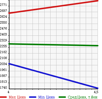 Аукционная статистика: График изменения цены MERCEDES BENZ CLS CLASS 2012 218373 в зависимости от аукционных оценок