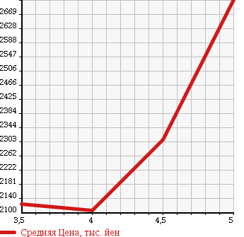 Аукционная статистика: График изменения цены MERCEDES BENZ CLS SHOOTING BRAKE 2013 218959 в зависимости от аукционных оценок