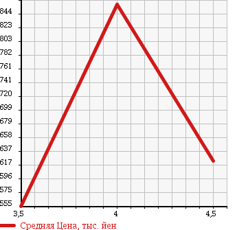 Аукционная статистика: График изменения цены MERCEDES BENZ CLS CLASS 2007 219356 в зависимости от аукционных оценок