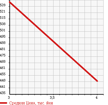 Аукционная статистика: График изменения цены MERCEDES BENZ OTHER 2005 219356 в зависимости от аукционных оценок