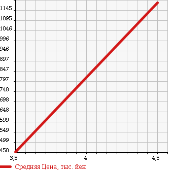 Аукционная статистика: График изменения цены MERCEDES BENZ OTHER 2008 219356 в зависимости от аукционных оценок